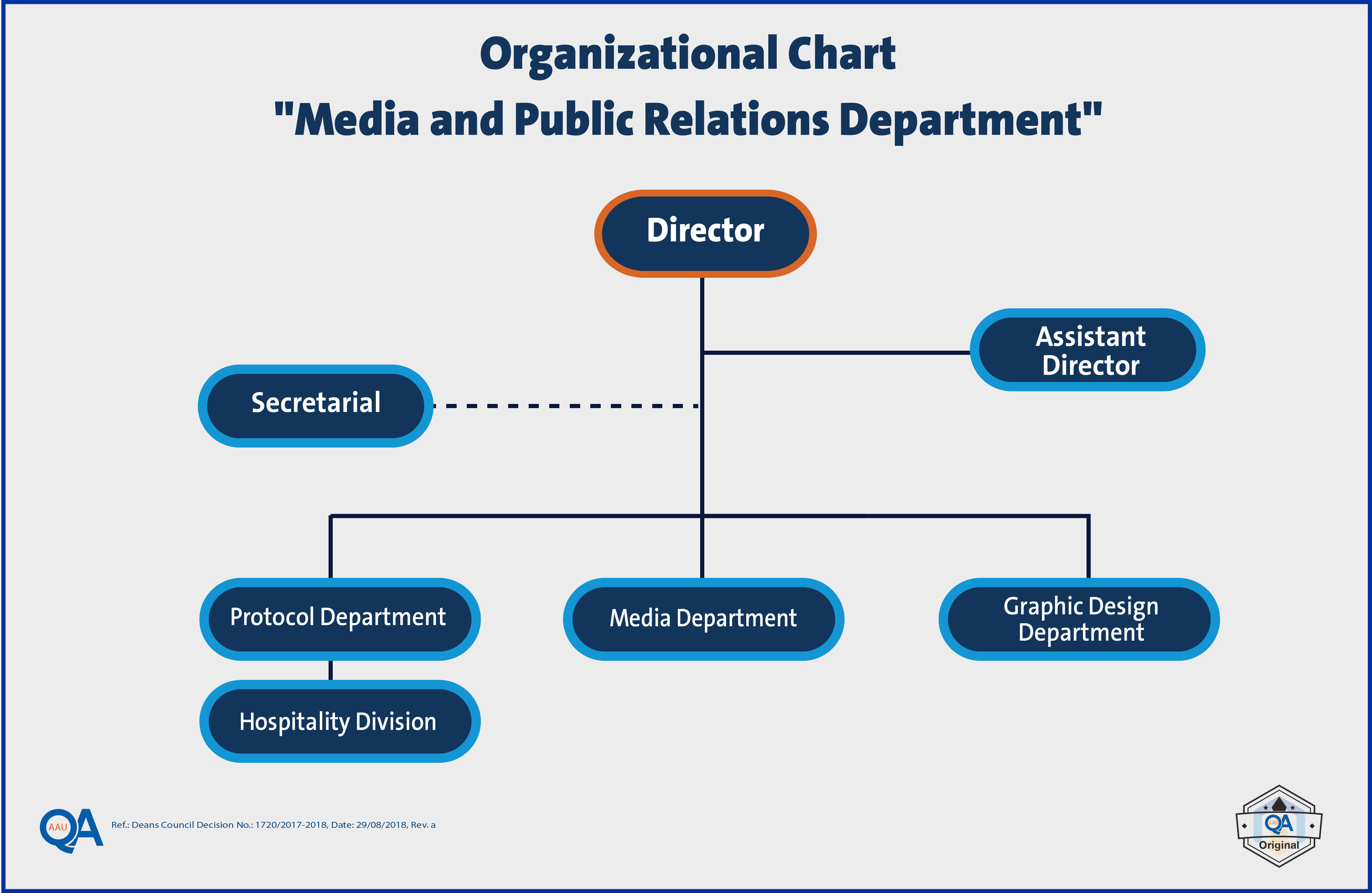 Organizational Chart Amman Arab University